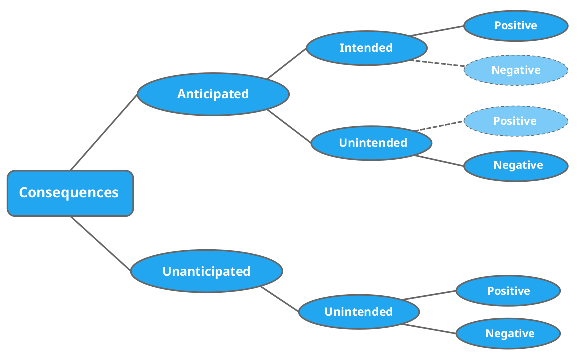 Breakdown of the unanticipated and undesirable consequences